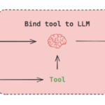 How the Model Context Protocol (MCP) Standardizes, Simplifies, and Future-Proofs AI Agent Tool Calling Across Models for Scalable, Secure, Interoperable Workflows Traditional Approaches to AI–Tool Integration
